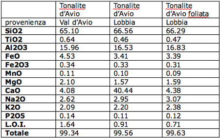 tonalite_tab1